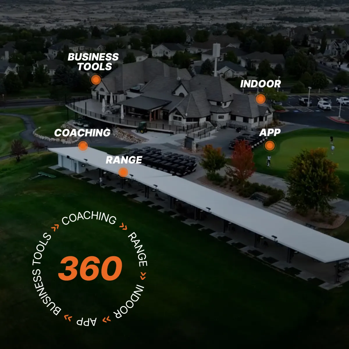 Aerial view of a golf facility with labeled areas: Business Tools, Coaching, Range, Indoor, and App. Circular text highlights these features.