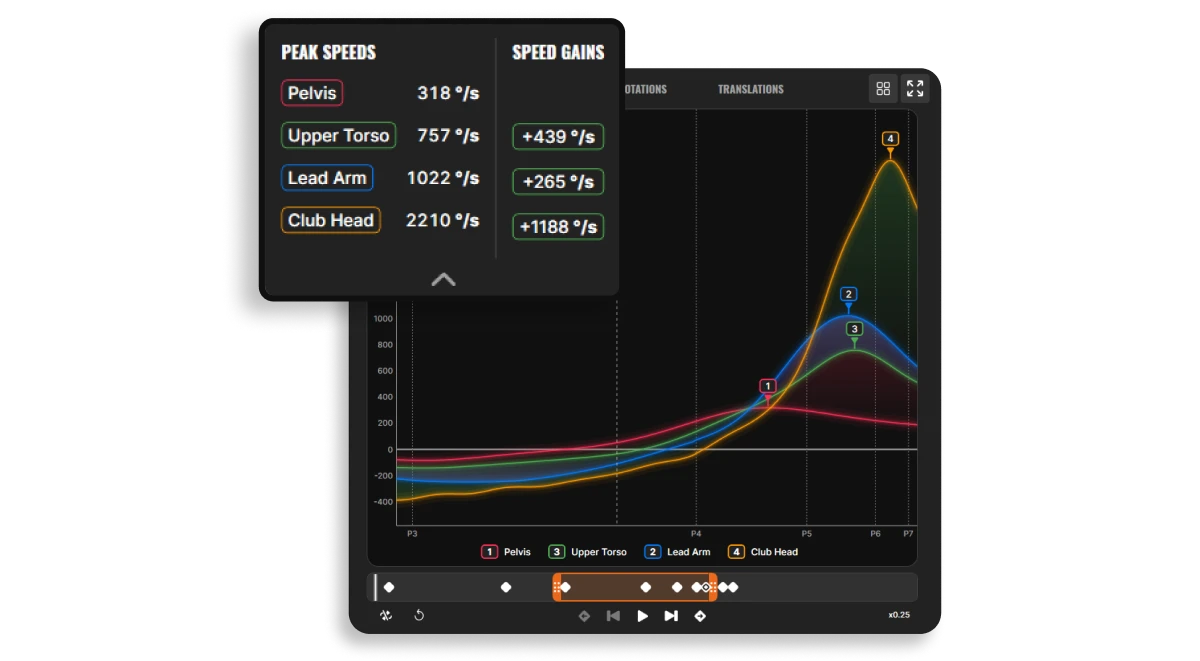 Graph showing peak speeds and gains of pelvis, upper torso, lead arm, and club head in a dynamic motion chart with colorful lines and data points.