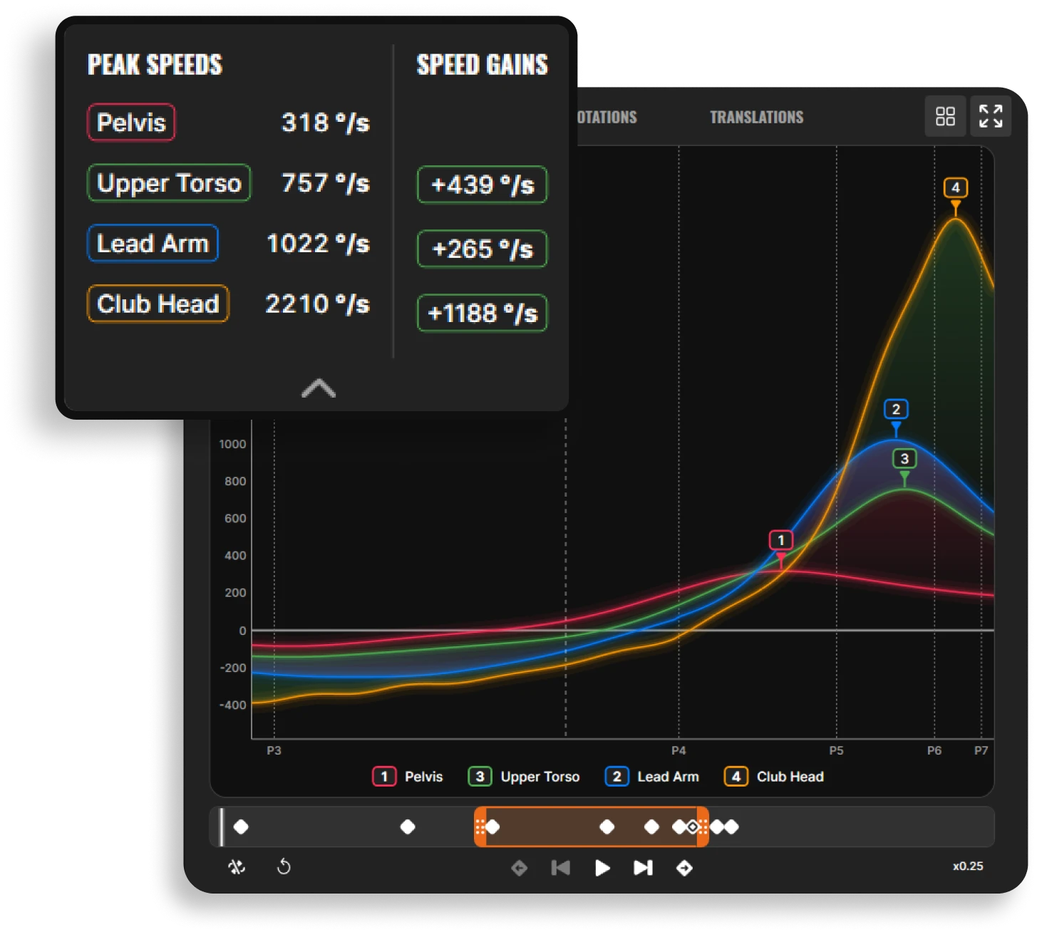 A chart showing peak speeds and speed gains for pelvis, upper torso, lead arm, and club head, with corresponding graphs increasing and peaking.