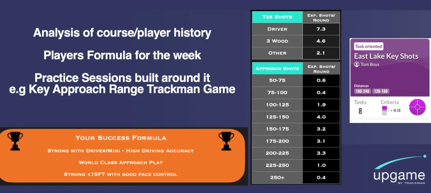 Infographic on golf strategy, showing tee and approach shot statistics, success formula, and key approach ranges for optimal performance.