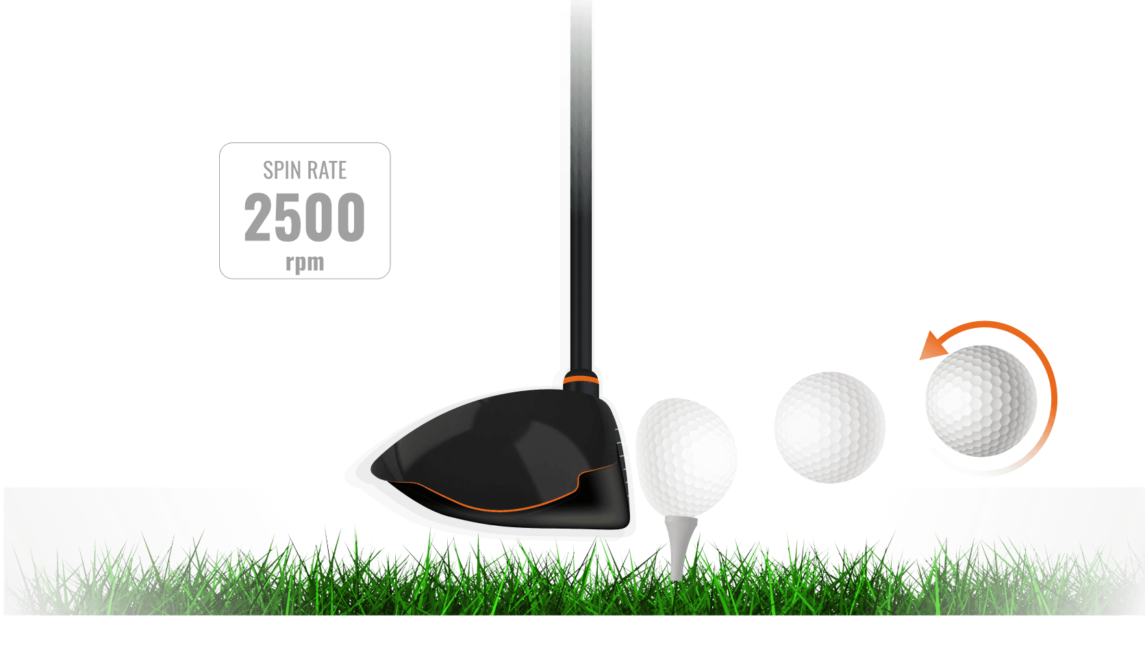 Golf club and ball on grass, showing spin rate of 2500 rpm. Three ball positions depict motion and rotation with an orange arrow.