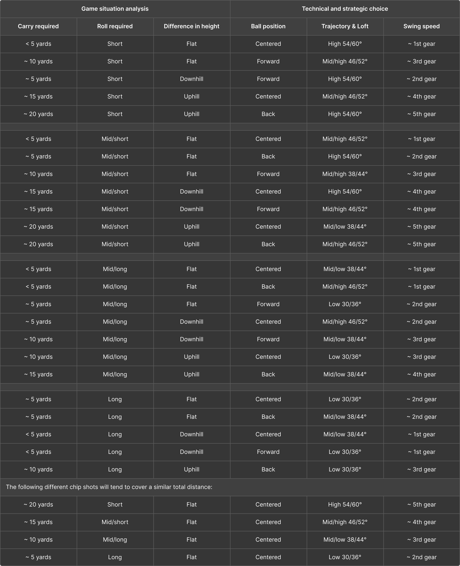 chip_shot_code_table-3_desktop_trackman_blog