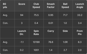 Golf shot statistics table showing average and consistent values for score, club speed, smash factor, ball speed, launch angle, and more.